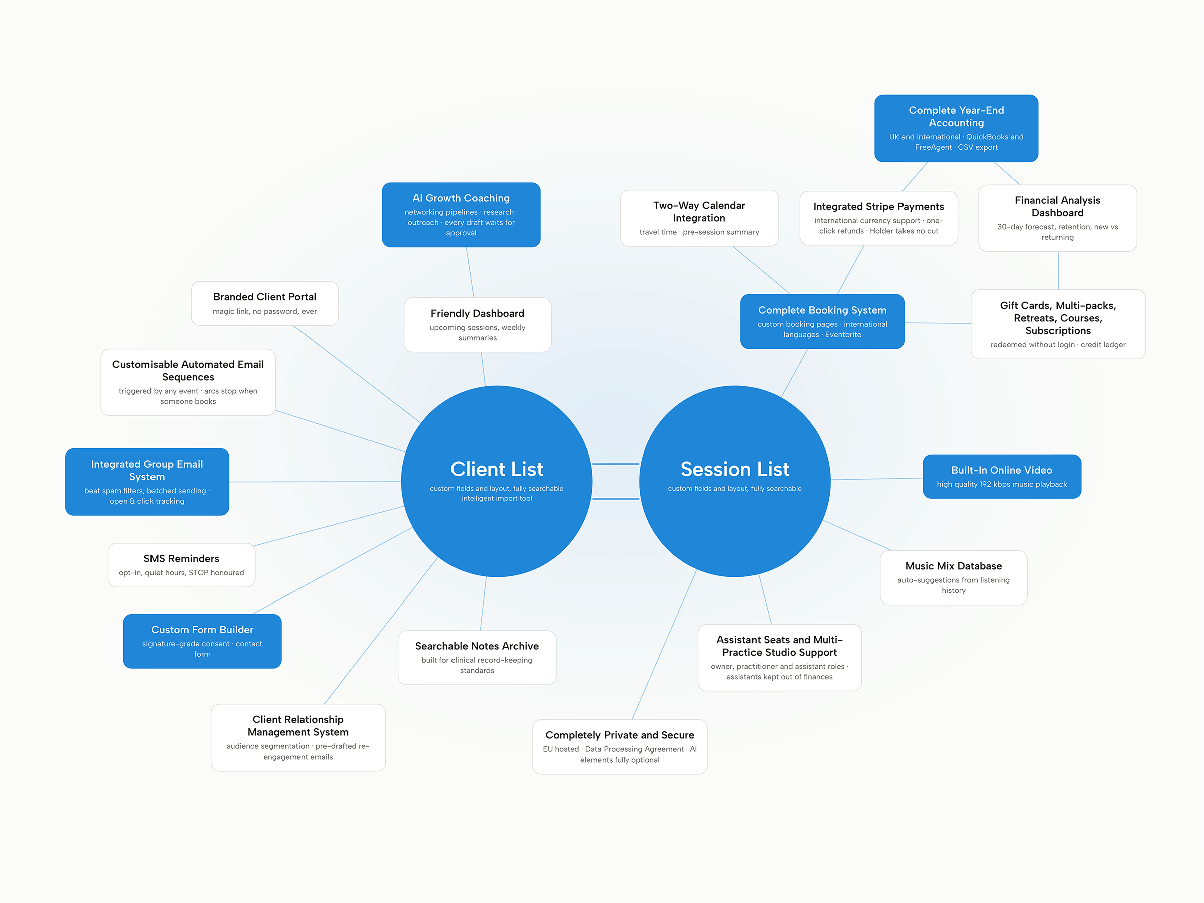 Diagram of how Holder fits together: two linked circles at the centre, a Client List and a Session List, with around twenty capability boxes arranged around them. Most connect straight back to one of the two centres; a few chain off each other — booking leads on to the calendar, payments and gift cards, and payments on to accounting and the financial dashboard