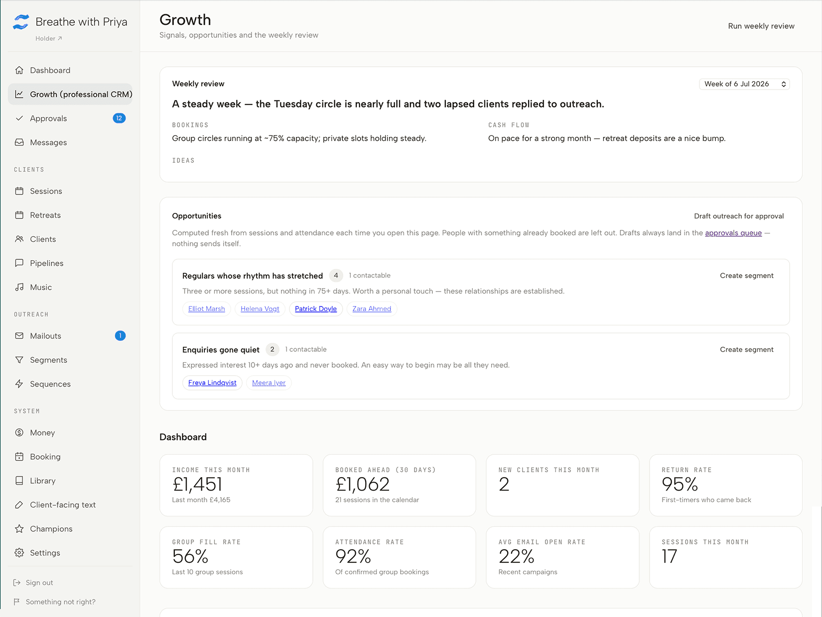 Holder Growth page showing the weekly review, opportunity segments such as clients whose rhythm has stretched and enquiries gone quiet, and a dashboard of income, bookings, retention and attendance rates